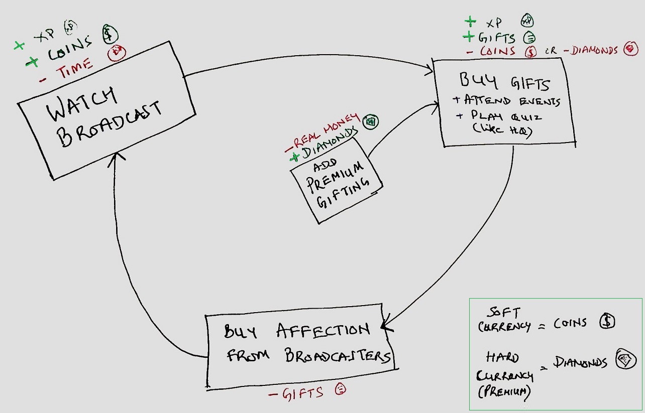 Understanding Bigo Live - The Core Loop diagram